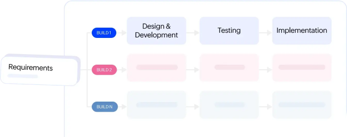 Incremental prototyping ensures conformity